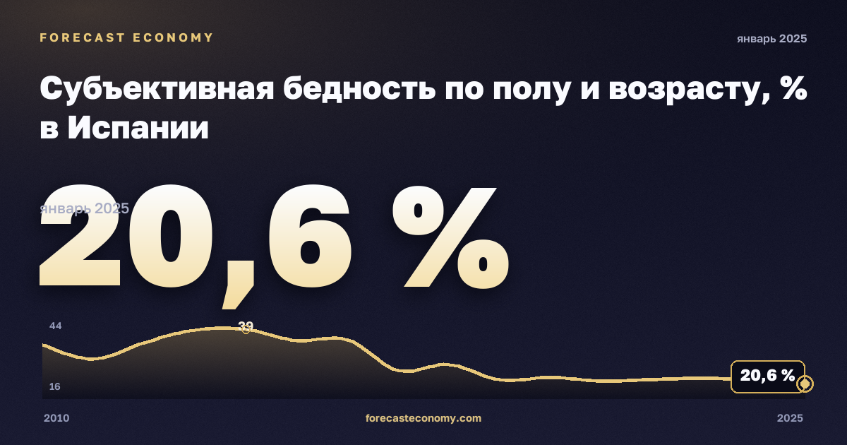 Субъективная бедность по полу и возрасту, % в Испании: график динамики 2010–2025, последнее значение 20,6 %, источник Евростат