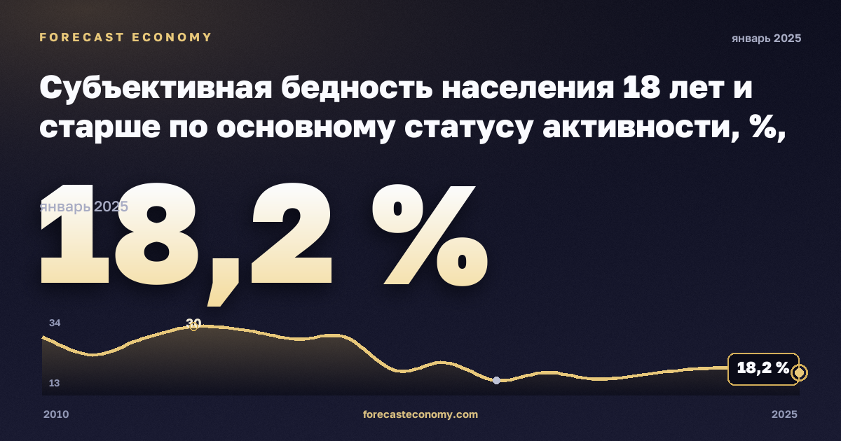 Субъективная бедность населения 18 лет и старше по основному статусу активности, %, занятые в Испании: график динамики 2010–2025, последнее значение 18,2 %, источник Евростат