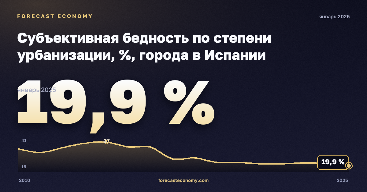 Субъективная бедность по степени урбанизации, %, города в Испании: график динамики 2010–2025, последнее значение 19,9 %, источник Евростат