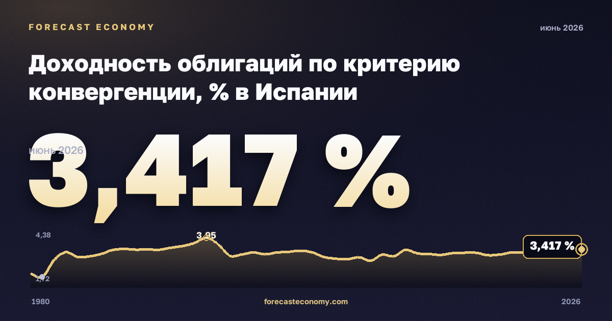 Доходность облигаций по критерию конвергенции, % в Испании: график динамики 1980–2026, последнее значение 3,417 %, источник Евростат