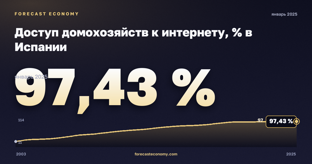 Доступ домохозяйств к интернету, % в Испании: график динамики 2003–2025, последнее значение 97,43 %, источник Евростат