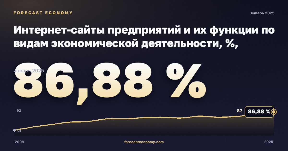 Интернет-сайты предприятий и их функции по видам экономической деятельности, %, обрабатывающая промышленность в Испании: график динамики 2009–2025, последнее значение 86,88 %, источник Евростат