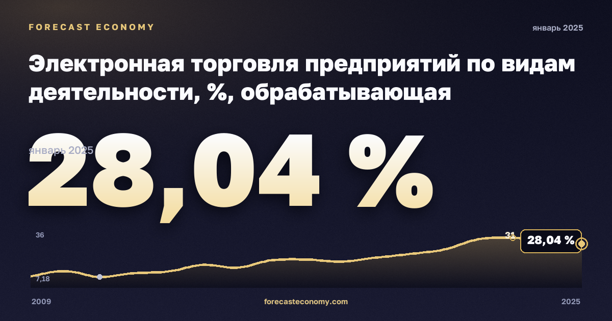 Электронная торговля предприятий по видам деятельности, %, обрабатывающая промышленность в Испании: график динамики 2009–2025, последнее значение 28,04 %, источник Евростат