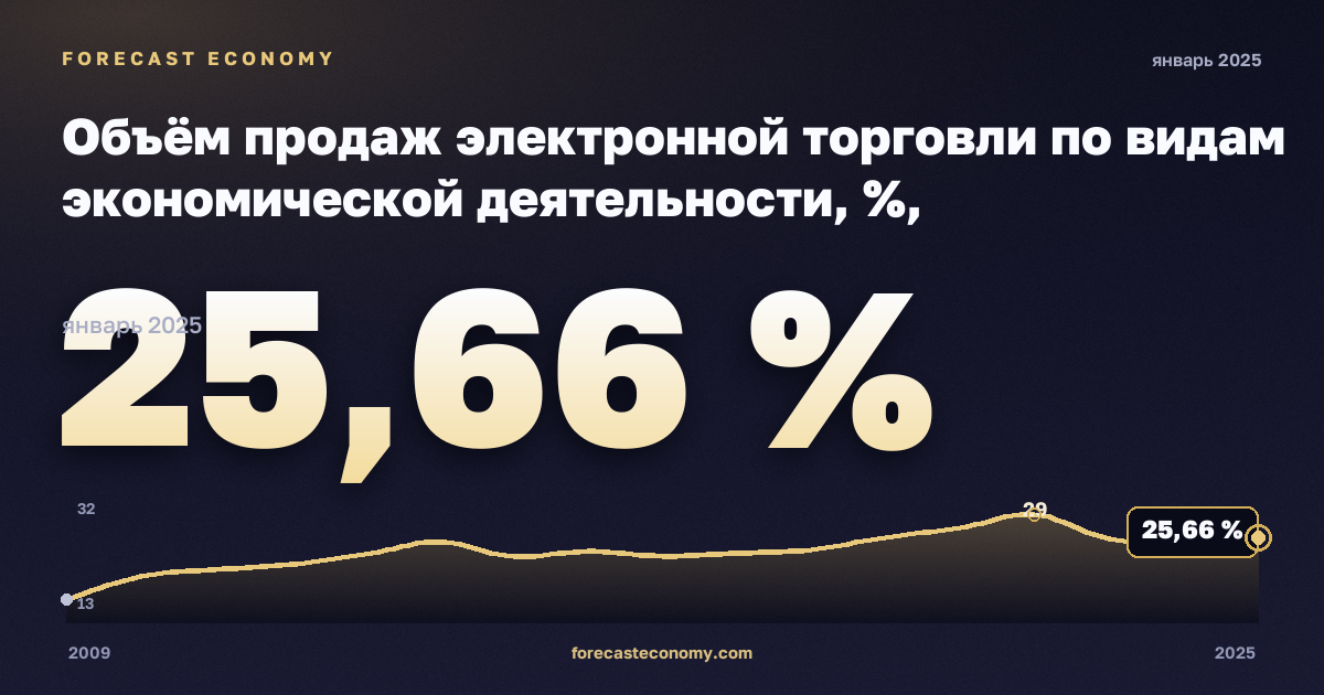 Объём продаж электронной торговли по видам экономической деятельности, %, обрабатывающая промышленность в Испании: график динамики 2009–2025, последнее значение 25,66 %, источник Евростат