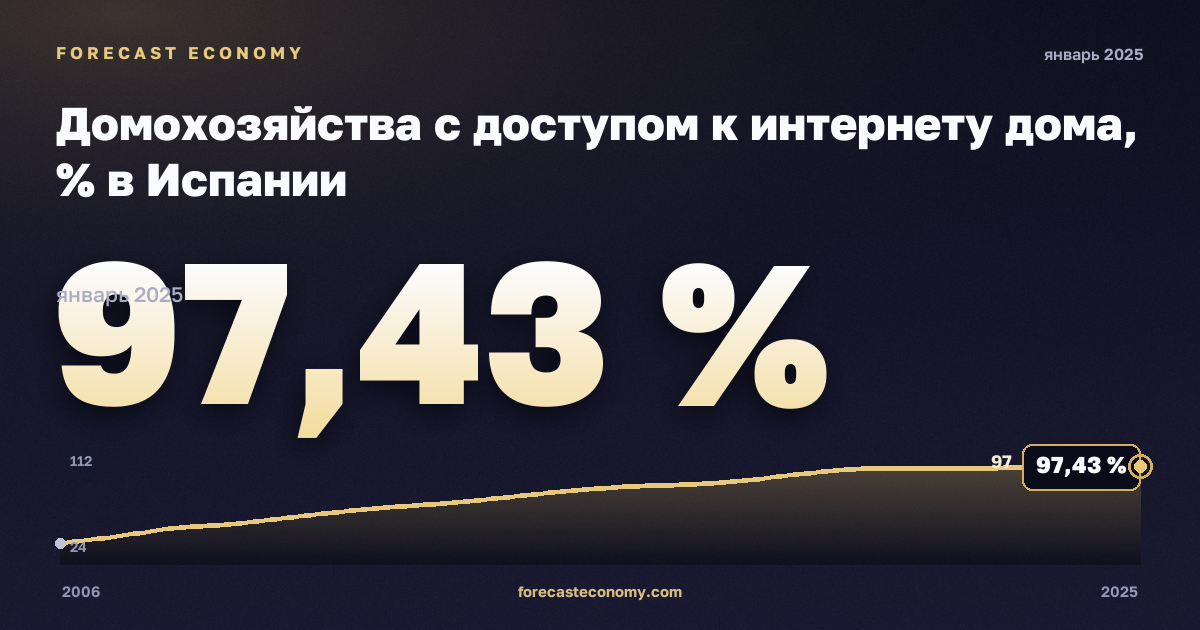 Домохозяйства с доступом к интернету дома, % в Испании: график динамики 2006–2025, последнее значение 97,43 %, источник Евростат