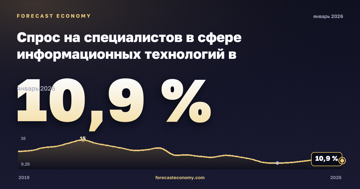Спрос на специалистов в сфере информационных технологий в онлайн-вакансиях по регионам, % в Испании: график динамики 2019–2026, последнее значение 10,9 %, источник Евростат