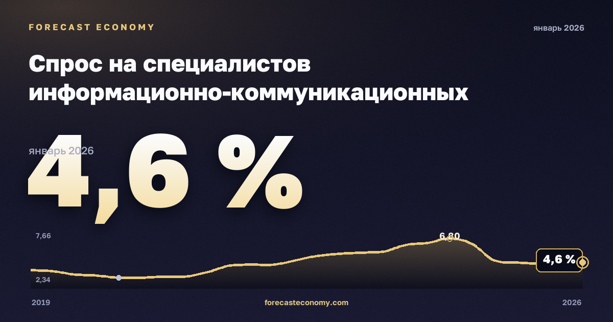 Спрос на специалистов информационно-коммуникационных технологий в объявлениях о вакансиях по занятиям, % в Испании: график динамики 2019–2026, последнее значение 4,6 %, источник Евростат