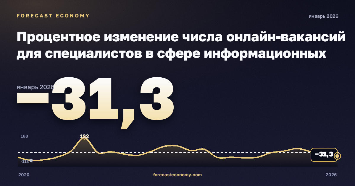 Процентное изменение числа онлайн-вакансий для специалистов в сфере информационных технологий по регионам, изменение к тому же периоду прошлого года в Испании: график динамики 2020–2026, последнее значение −31,3, источник Евростат