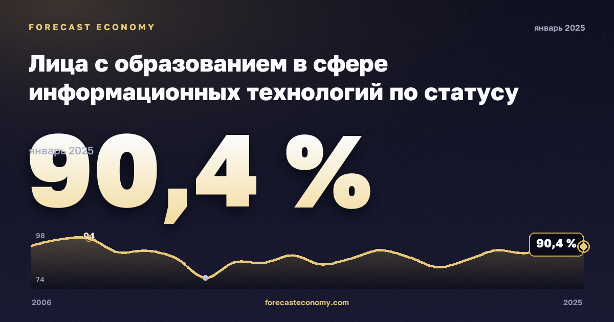 Лица с образованием в сфере информационных технологий по статусу занятости, %, занятые в Испании: график динамики 2006–2025, последнее значение 90,4 %, источник Евростат