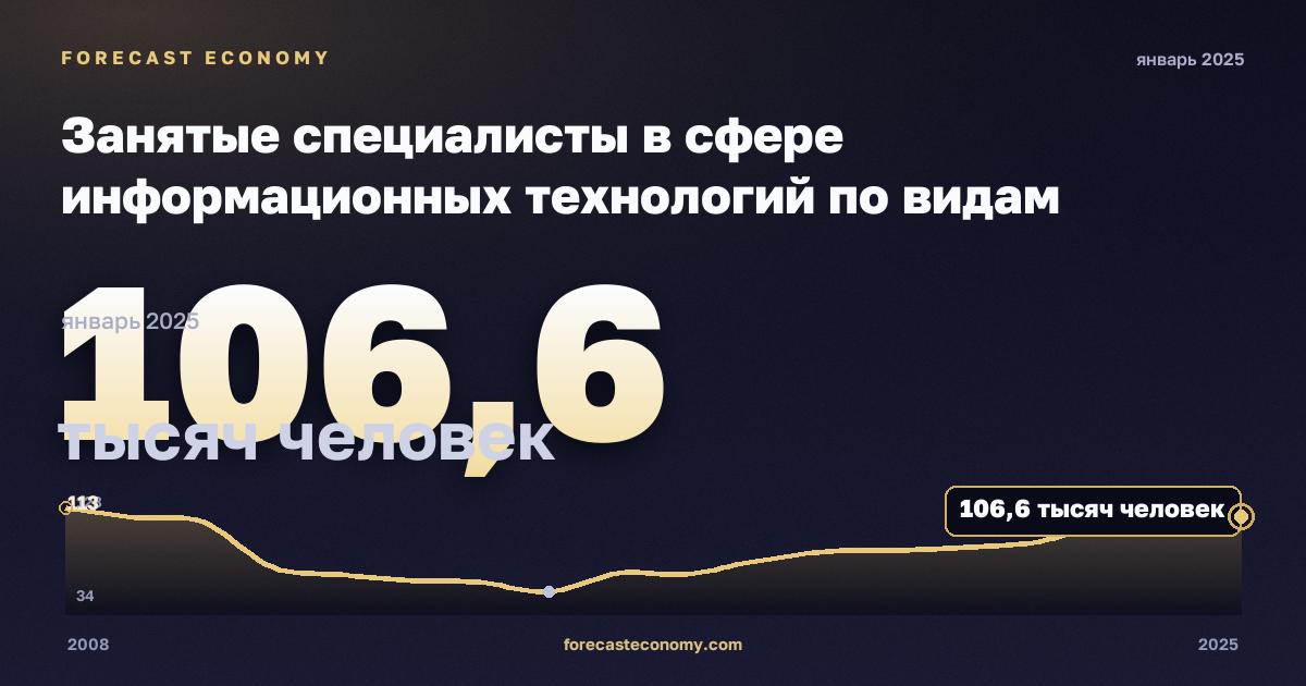 Занятые специалисты в сфере информационных технологий по видам деятельности, тысяч человек, обрабатывающая промышленность в Испании: график динамики 2008–2025, последнее значение 106,6 тысяч человек, источник Евростат