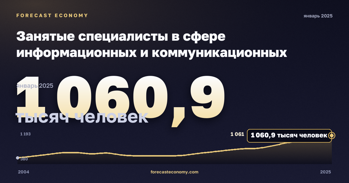 Занятые специалисты в сфере информационных и коммуникационных технологий, тысяч человек в Испании: график динамики 2004–2025, последнее значение 1 060,9 тысяч человек, источник Евростат