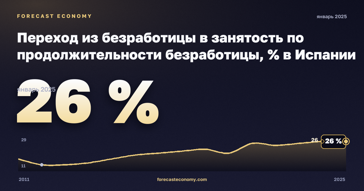 Переход из безработицы в занятость по продолжительности безработицы, % в Испании: график динамики 2011–2025, последнее значение 26 %, источник Евростат