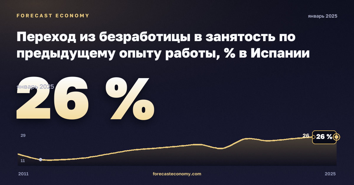 Переход из безработицы в занятость по предыдущему опыту работы, % в Испании: график динамики 2011–2025, последнее значение 26 %, источник Евростат