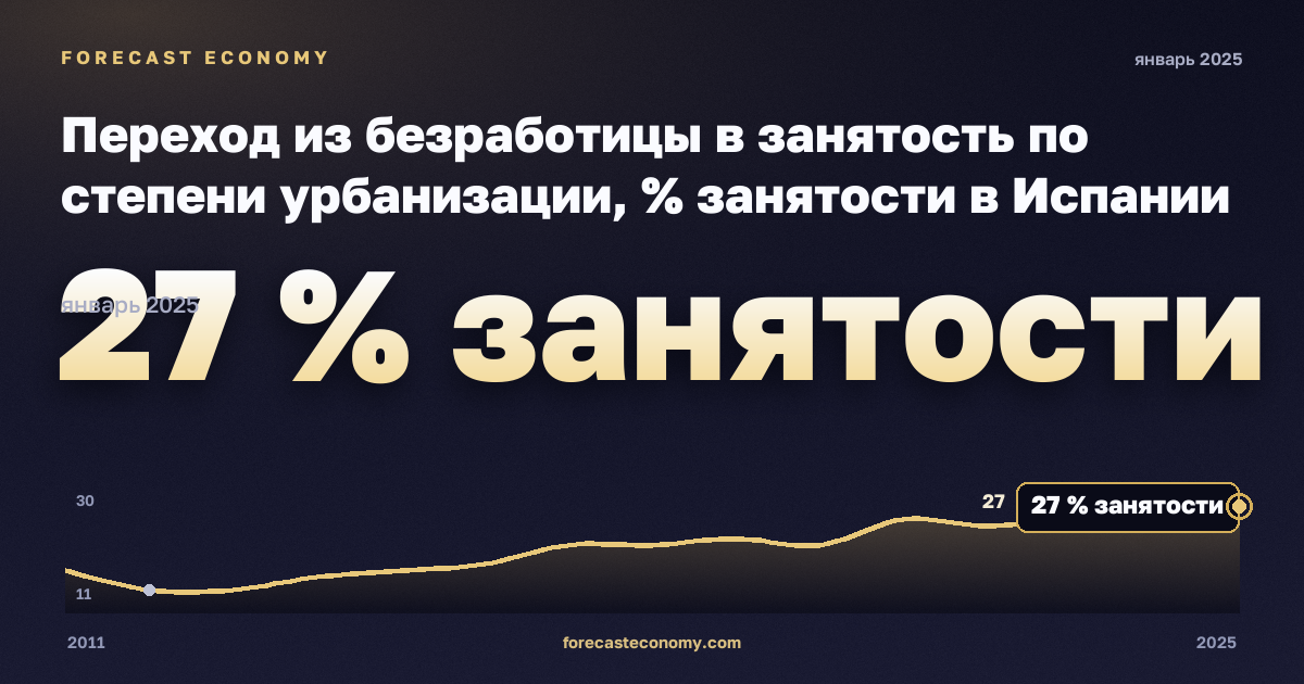Переход из безработицы в занятость по степени урбанизации, % занятости в Испании: график динамики 2011–2025, последнее значение 27 % занятости, источник Евростат