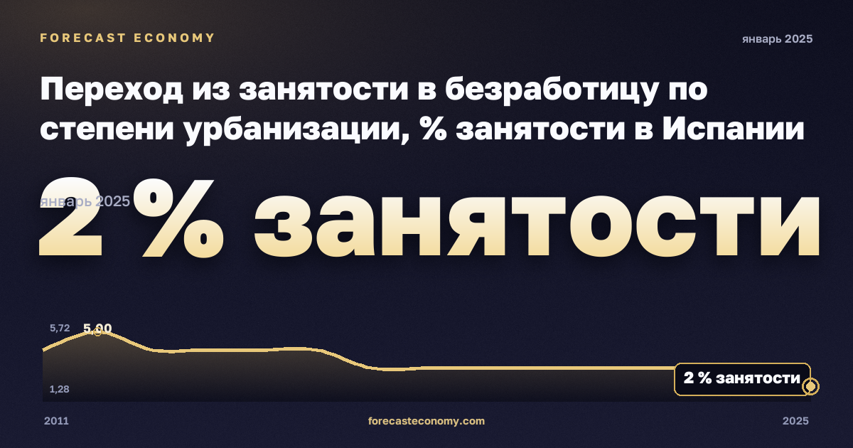 Переход из занятости в безработицу по степени урбанизации, % занятости в Испании: график динамики 2011–2025, последнее значение 2 % занятости, источник Евростат