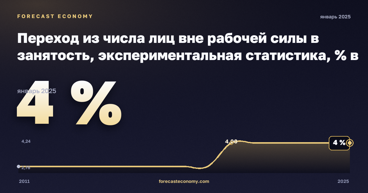 Переход из числа лиц вне рабочей силы в занятость, экспериментальная статистика, % в Испании: график динамики 2011–2025, последнее значение 4 %, источник Евростат