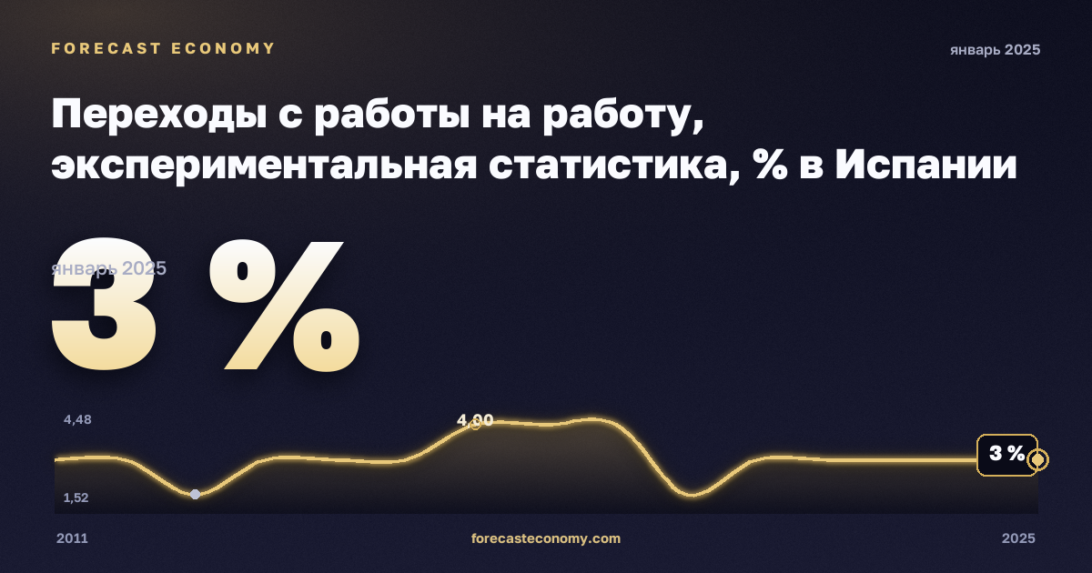Переходы с работы на работу, экспериментальная статистика, % в Испании: график динамики 2011–2025, последнее значение 3 %, источник Евростат