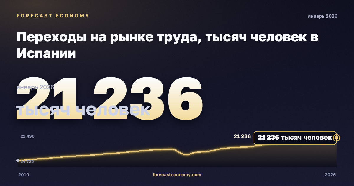 Переходы на рынке труда, тысяч человек в Испании: график динамики 2010–2026, последнее значение 21 236 тысяч человек, источник Евростат