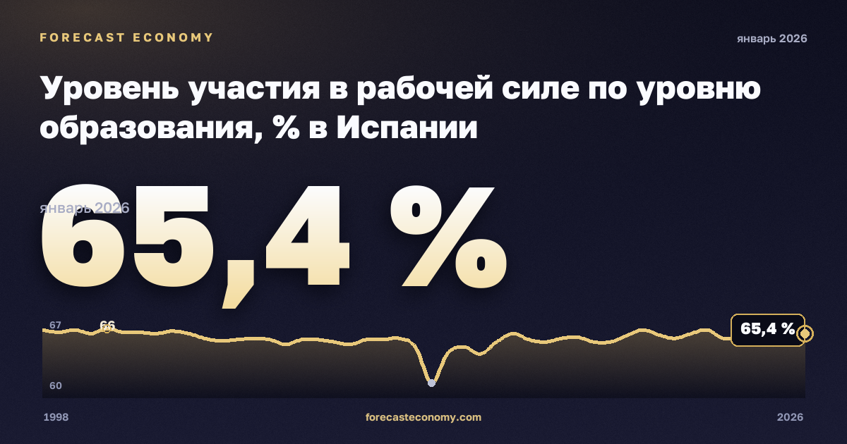 Уровень участия в рабочей силе по уровню образования, % в Испании: график динамики 1998–2026, последнее значение 65,4 %, источник Евростат
