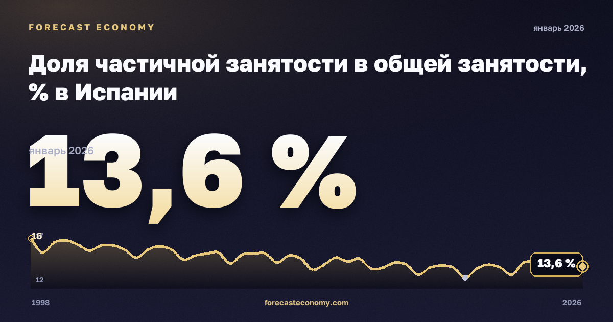 Доля частичной занятости в общей занятости, % в Испании: график динамики 1998–2026, последнее значение 13,6 %, источник Евростат