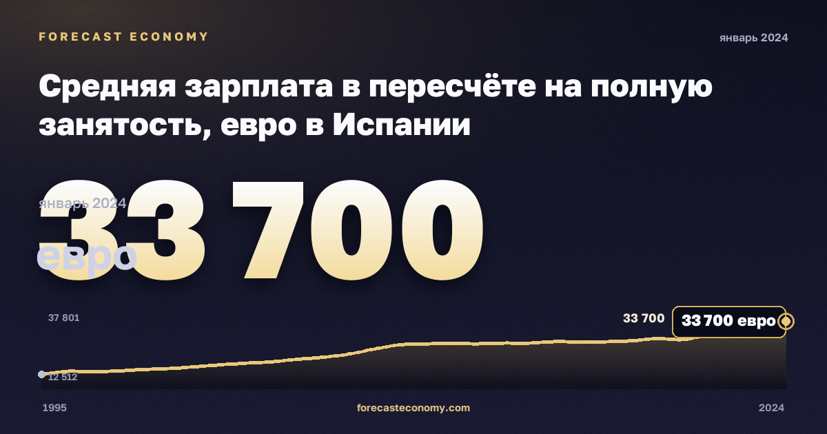 Средняя зарплата в пересчёте на полную занятость, евро в Испании: график динамики 1995–2024, последнее значение 33 700 евро, источник Евростат