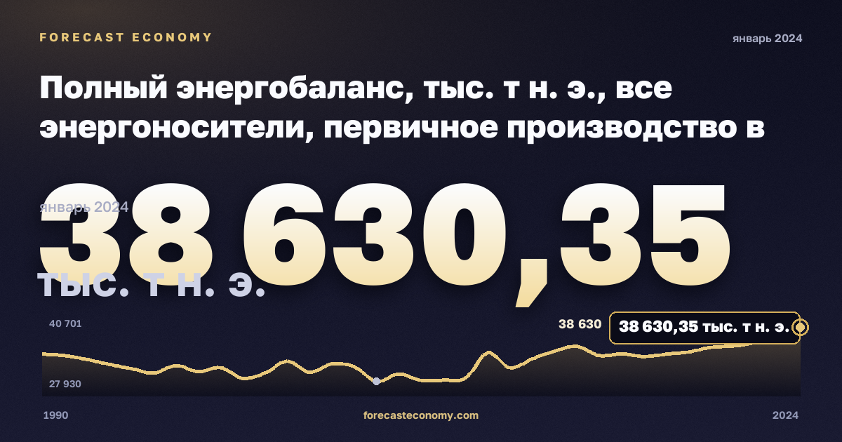 Полный энергобаланс, тыс. т н. э., все энергоносители, первичное производство в Испании: график динамики 1990–2024, последнее значение 38 630,35 тыс. т н. э., источник Евростат