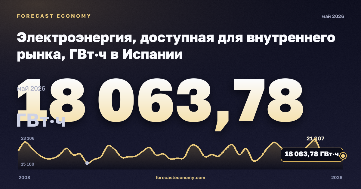Электроэнергия, доступная для внутреннего рынка, ГВт·ч в Испании: график динамики 2008–2026, последнее значение 18 063,78 ГВт·ч, источник Евростат