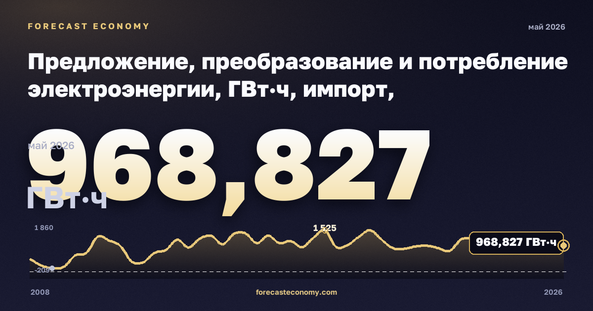Предложение, преобразование и потребление электроэнергии, ГВт·ч, импорт, электроэнергия в Испании: график динамики 2008–2026, последнее значение 968,827 ГВт·ч, источник Евростат