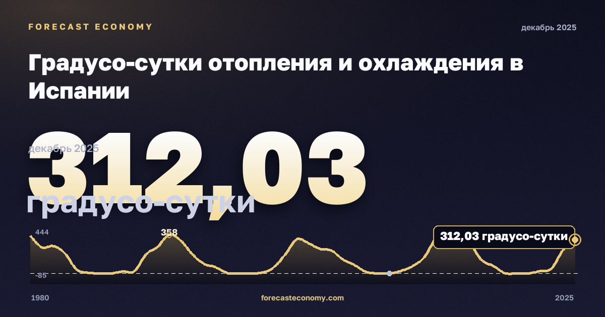 Градусо-сутки отопления и охлаждения в Испании: график динамики 1980–2025, последнее значение 312,03 градусо-сутки, источник Евростат