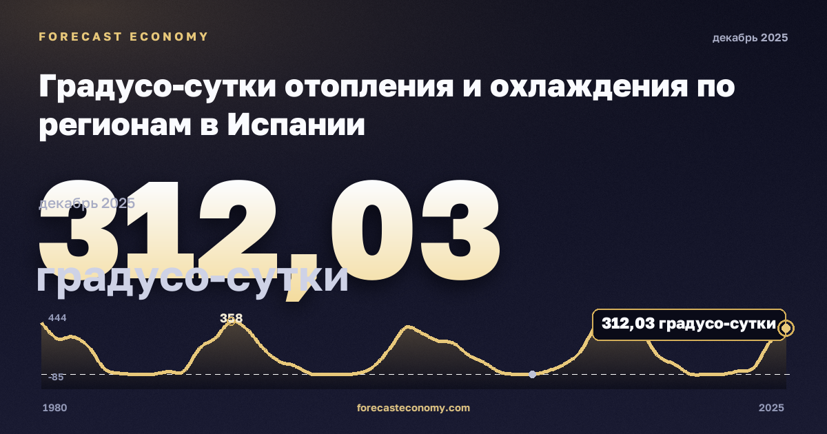 Градусо-сутки отопления и охлаждения по регионам в Испании: график динамики 1980–2025, последнее значение 312,03 градусо-сутки, источник Евростат