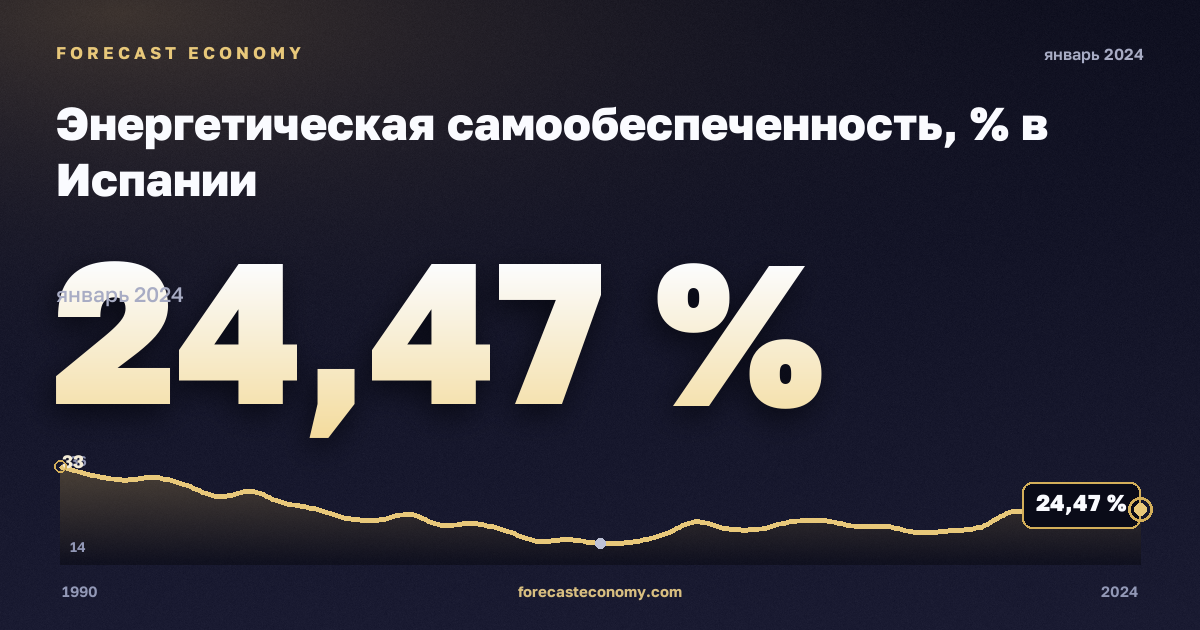Энергетическая самообеспеченность, % в Испании: график динамики 1990–2024, последнее значение 24,47 %, источник Евростат