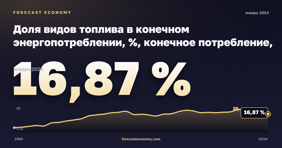 Доля видов топлива в конечном энергопотреблении, %, конечное потребление, природный газ, конечное энергопотребление в Испании: график динамики 1990–2024, последнее значение 16,87 %, источник Евростат