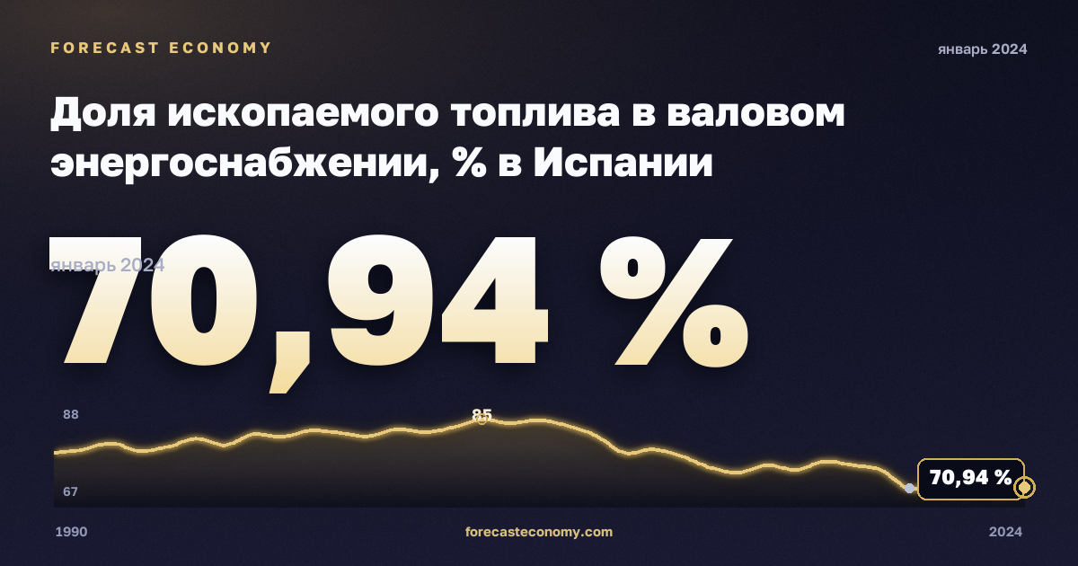 Доля ископаемого топлива в валовом энергоснабжении, % в Испании: график динамики 1990–2024, последнее значение 70,94 %, источник Евростат