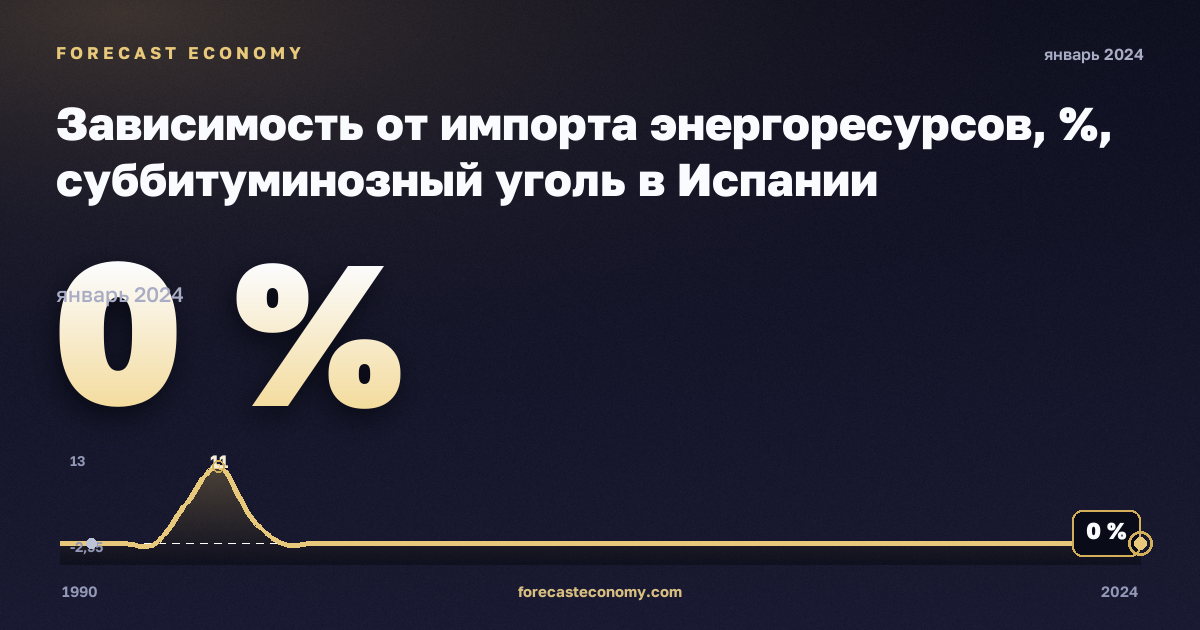 Зависимость от импорта энергоресурсов, %, суббитуминозный уголь в Испании: график динамики 1990–2024, последнее значение 0 %, источник Евростат