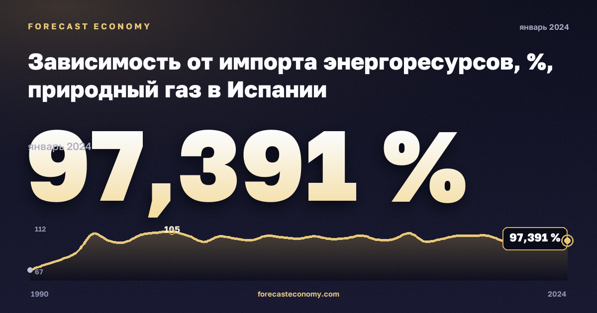 Зависимость от импорта энергоресурсов, %, природный газ в Испании: график динамики 1990–2024, последнее значение 97,391 %, источник Евростат