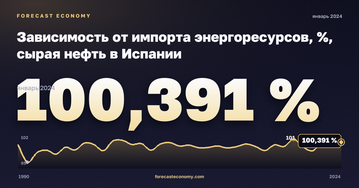 Зависимость от импорта энергоресурсов, %, сырая нефть в Испании: график динамики 1990–2024, последнее значение 100,391 %, источник Евростат