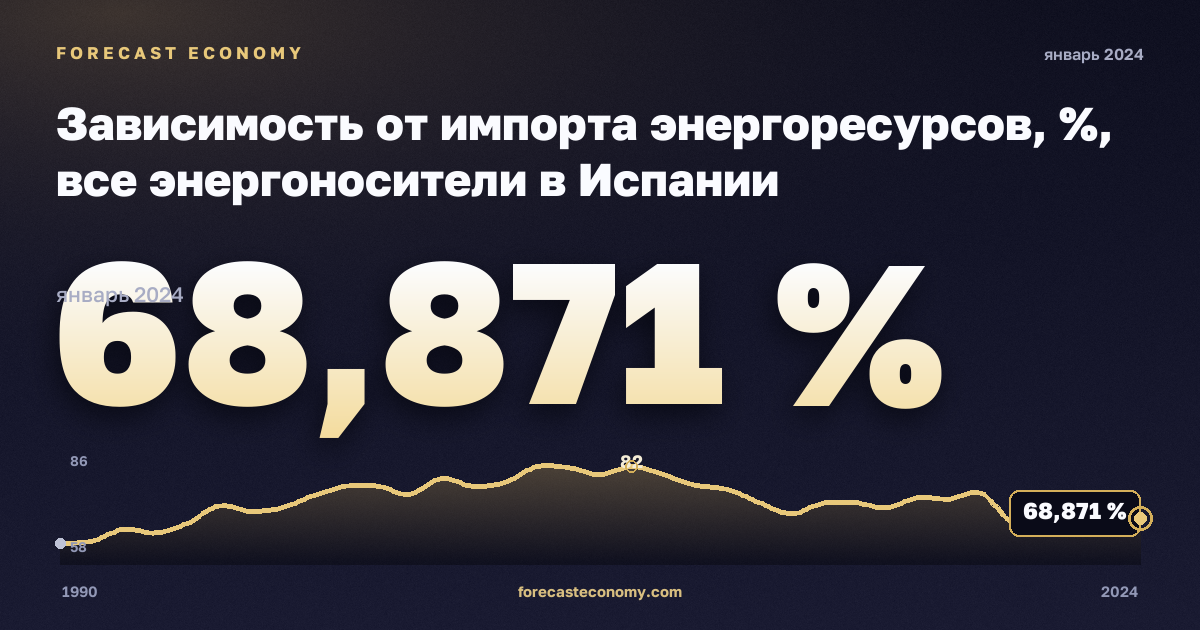 Зависимость от импорта энергоресурсов, %, все энергоносители в Испании: график динамики 1990–2024, последнее значение 68,871 %, источник Евростат