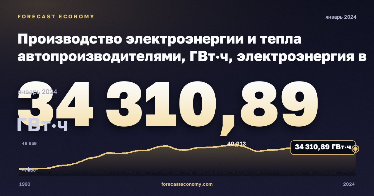 Производство электроэнергии и тепла автопроизводителями, ГВт·ч, электроэнергия в Испании: график динамики 1990–2024, последнее значение 34 310,89 ГВт·ч, источник Евростат