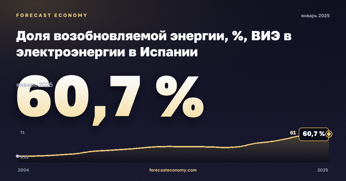 Доля возобновляемой энергии, %, ВИЭ в электроэнергии в Испании: график динамики 2004–2025, последнее значение 60,7 %, источник Евростат
