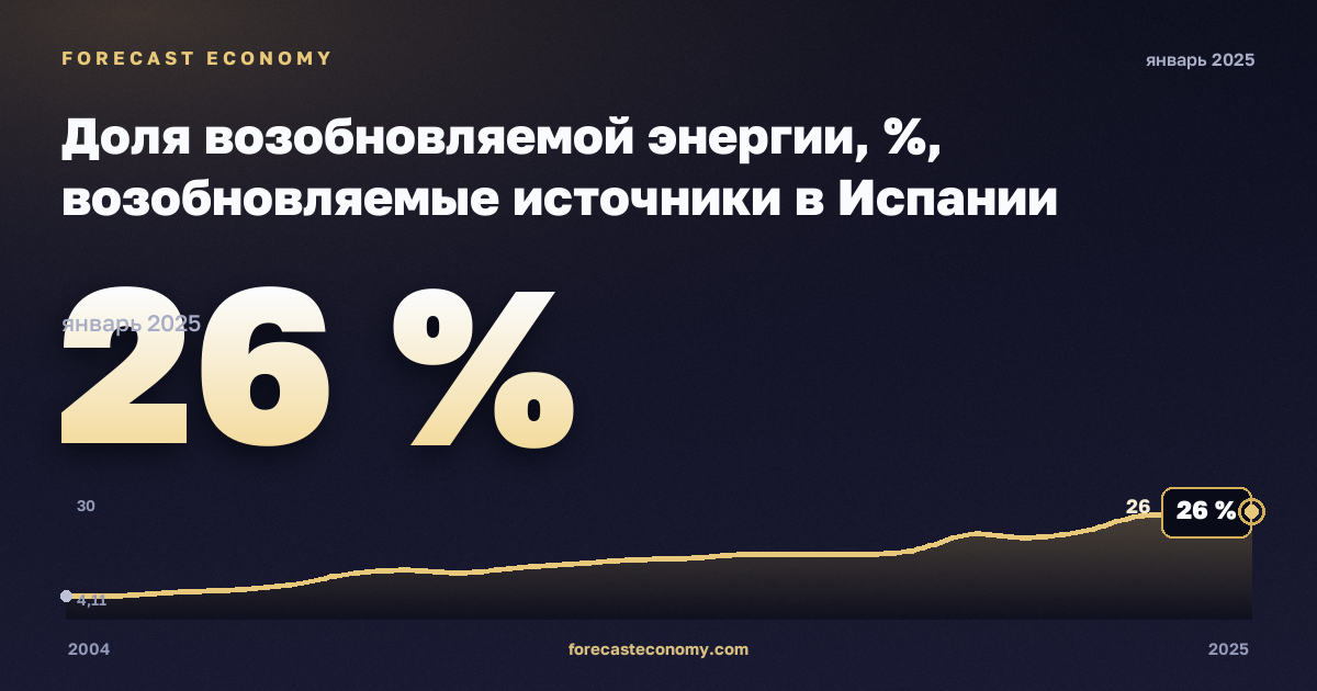 Доля возобновляемой энергии, %, возобновляемые источники в Испании: график динамики 2004–2025, последнее значение 26 %, источник Евростат