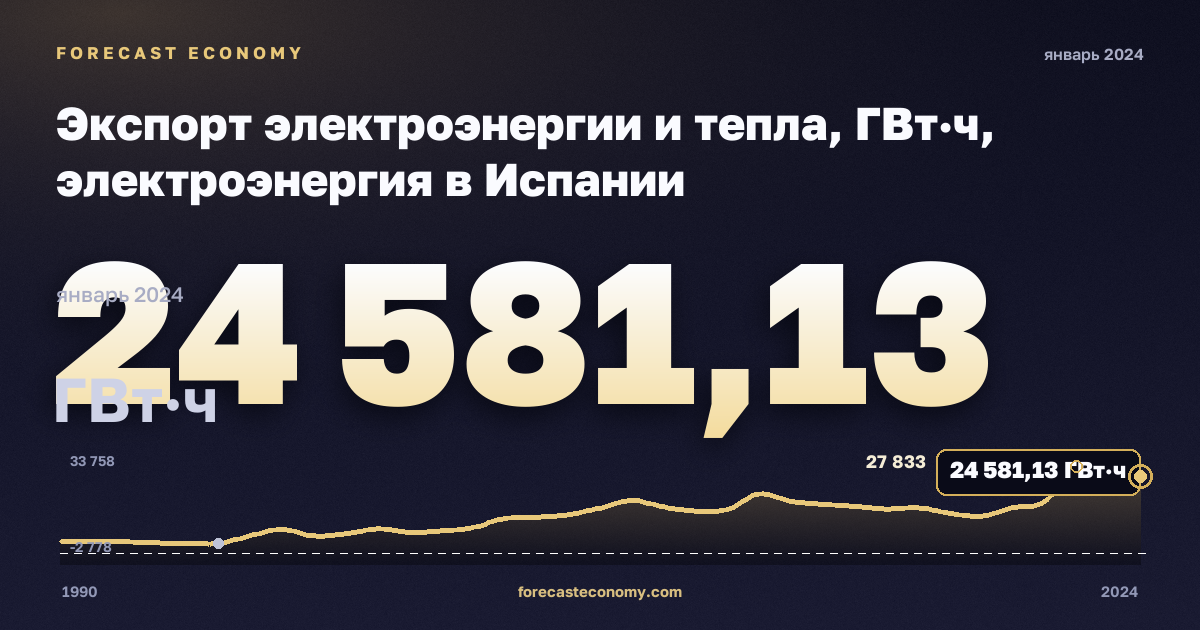 Экспорт электроэнергии и тепла, ГВт·ч, электроэнергия в Испании: график динамики 1990–2024, последнее значение 24 581,13 ГВт·ч, источник Евростат