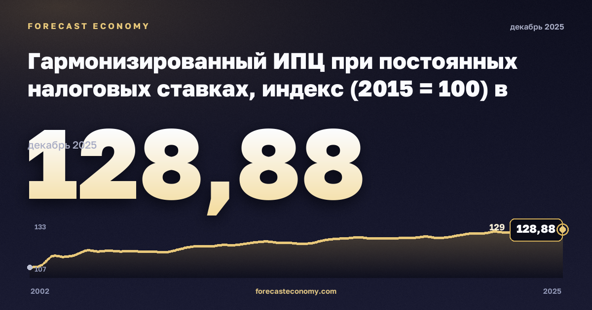 Гармонизированный ИПЦ при постоянных налоговых ставках, индекс (2015 = 100) в Испании: график динамики 2002–2025, последнее значение 128,88, источник Евростат