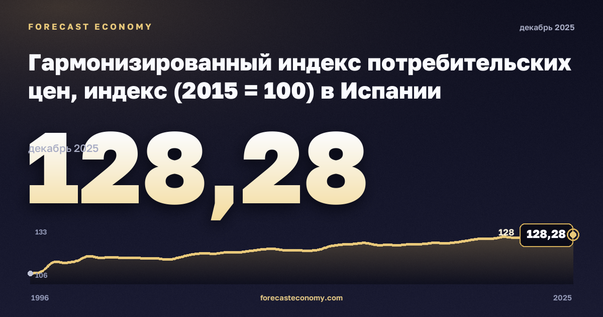 Гармонизированный индекс потребительских цен, индекс (2015 = 100) в Испании: график динамики 1996–2025, последнее значение 128,28, источник Евростат
