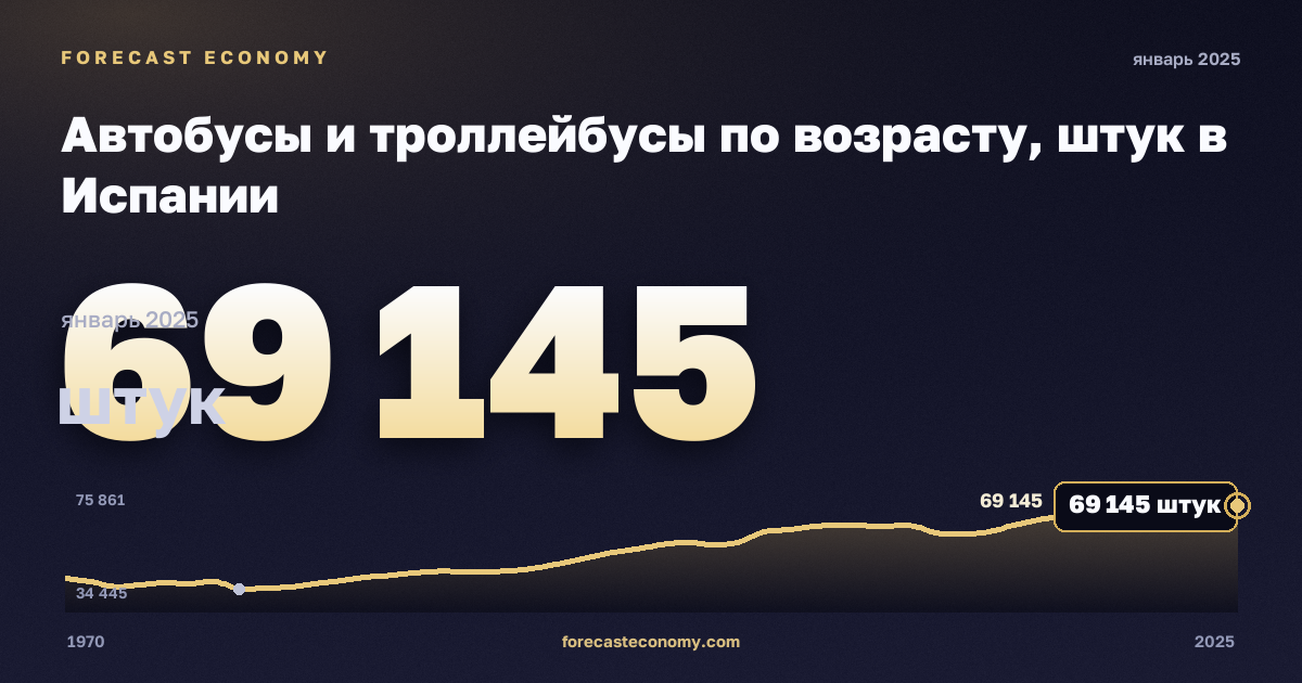 Автобусы и троллейбусы по возрасту, штук в Испании: график динамики 1970–2025, последнее значение 69 145 штук, источник Евростат