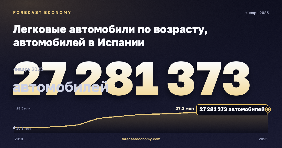 Легковые автомобили по возрасту, автомобилей в Испании: график динамики 2013–2025, последнее значение 27 281 373 автомобилей, источник Евростат