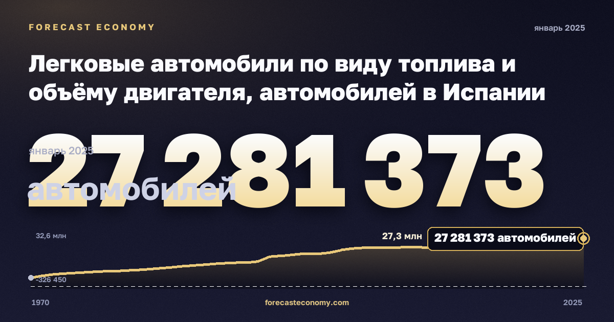 Легковые автомобили по виду топлива и объёму двигателя, автомобилей в Испании: график динамики 1970–2025, последнее значение 27 281 373 автомобилей, источник Евростат