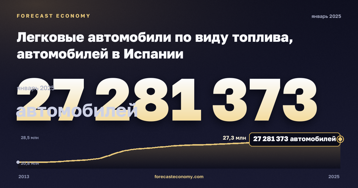 Легковые автомобили по виду топлива, автомобилей в Испании: график динамики 2013–2025, последнее значение 27 281 373 автомобилей, источник Евростат