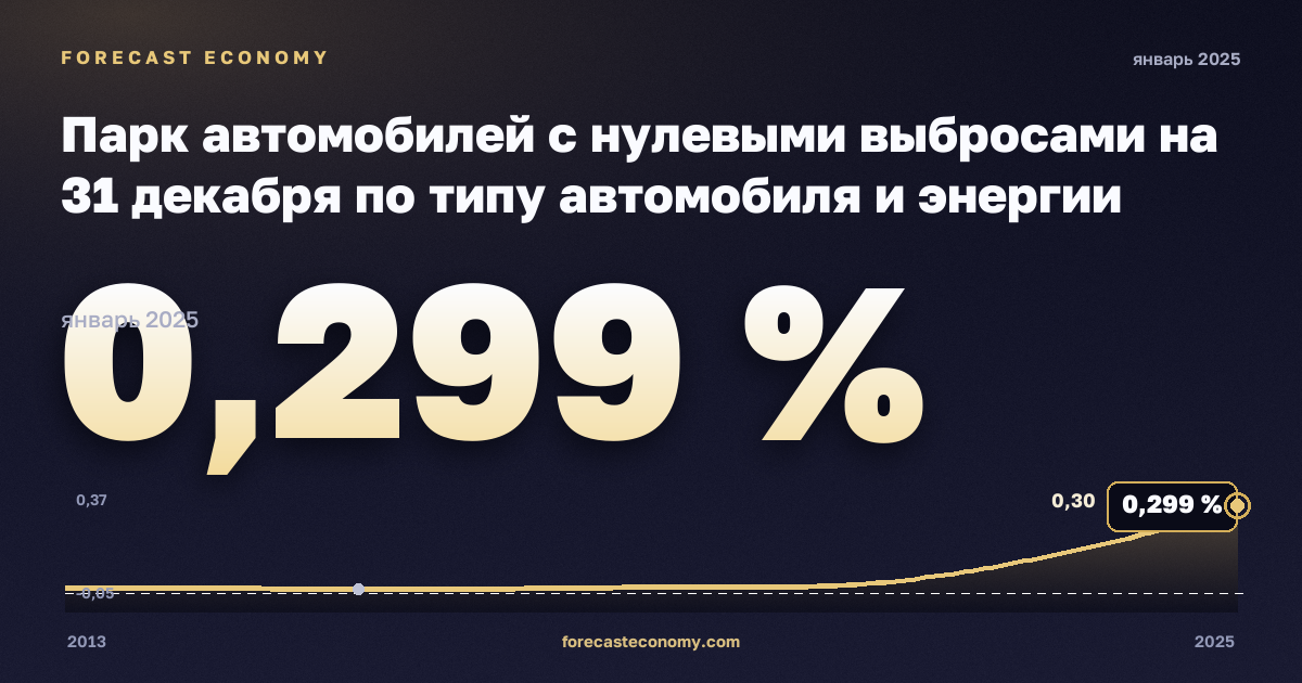 Парк автомобилей с нулевыми выбросами на 31 декабря по типу автомобиля и энергии двигателя, % в Испании: график динамики 2013–2025, последнее значение 0,299 %, источник Евростат