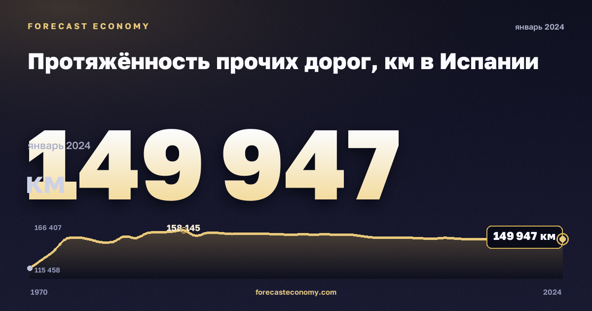 Протяжённость прочих дорог, км в Испании: график динамики 1970–2024, последнее значение 149 947 км, источник Евростат