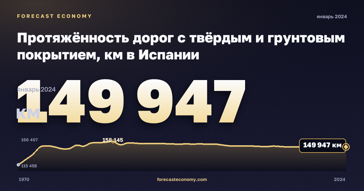 Протяжённость дорог с твёрдым и грунтовым покрытием, км в Испании: график динамики 1970–2024, последнее значение 149 947 км, источник Евростат
